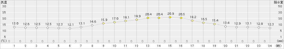 巻(>2018年10月15日)のアメダスグラフ