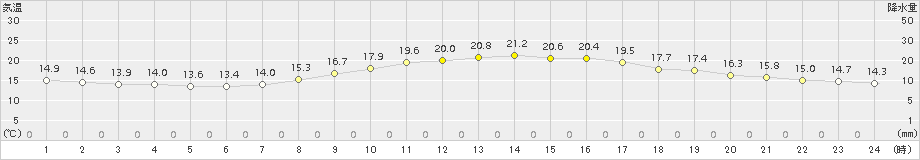 富山(>2018年10月15日)のアメダスグラフ