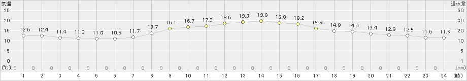 上市(>2018年10月15日)のアメダスグラフ