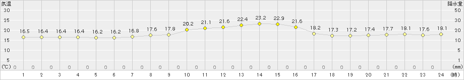 越廼(>2018年10月15日)のアメダスグラフ