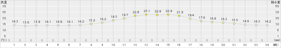 小浜(>2018年10月15日)のアメダスグラフ