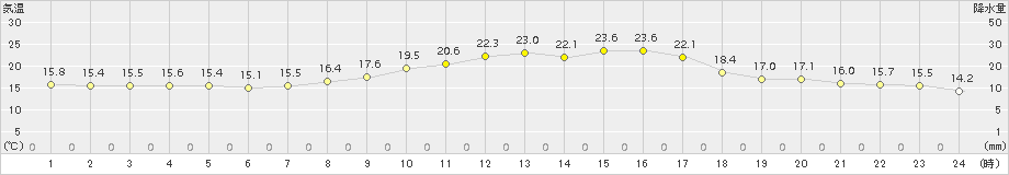 福崎(>2018年10月15日)のアメダスグラフ