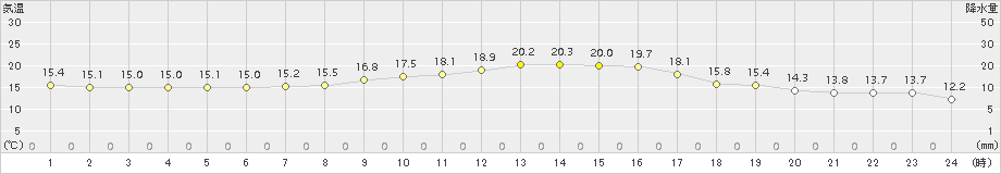 五條(>2018年10月15日)のアメダスグラフ