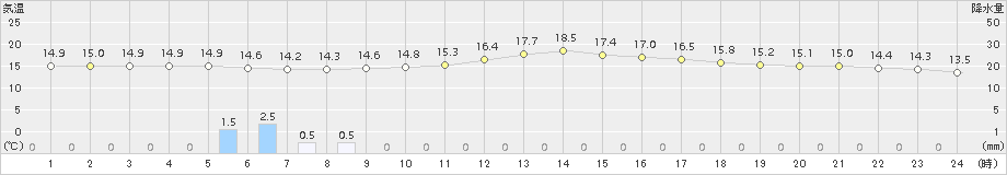 上北山(>2018年10月15日)のアメダスグラフ