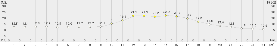 三次(>2018年10月15日)のアメダスグラフ