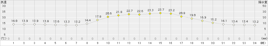 三入(>2018年10月15日)のアメダスグラフ