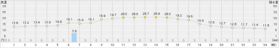 海士(>2018年10月15日)のアメダスグラフ