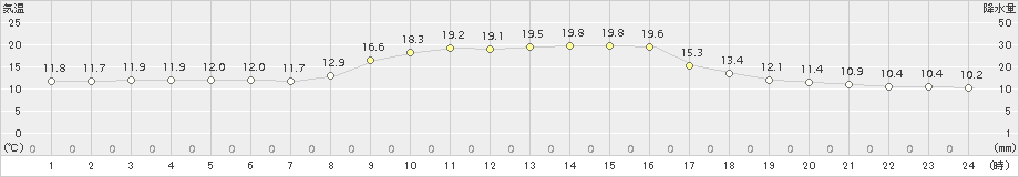 掛合(>2018年10月15日)のアメダスグラフ