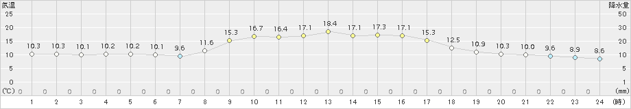 弥栄(>2018年10月15日)のアメダスグラフ