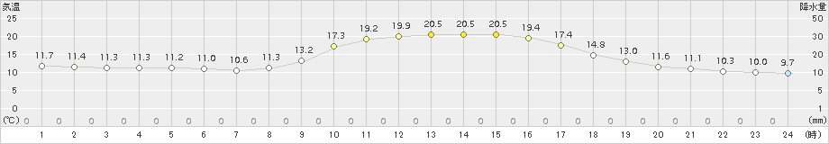 吉賀(>2018年10月15日)のアメダスグラフ