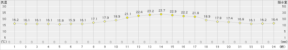 後免(>2018年10月15日)のアメダスグラフ