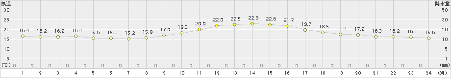 須崎(>2018年10月15日)のアメダスグラフ