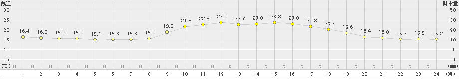 下松(>2018年10月15日)のアメダスグラフ