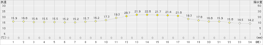 佐伯(>2018年10月15日)のアメダスグラフ