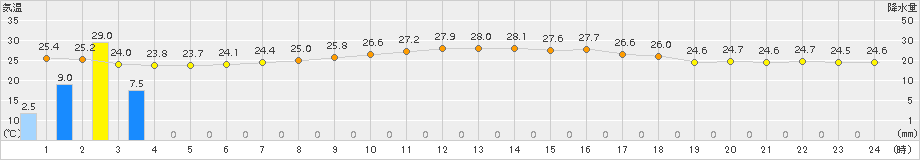 波照間(>2018年10月15日)のアメダスグラフ