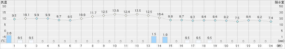 声問(>2018年10月16日)のアメダスグラフ