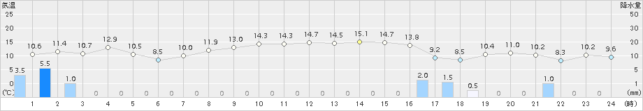 増毛(>2018年10月16日)のアメダスグラフ