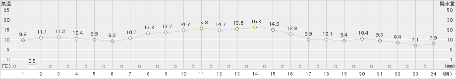 江別(>2018年10月16日)のアメダスグラフ