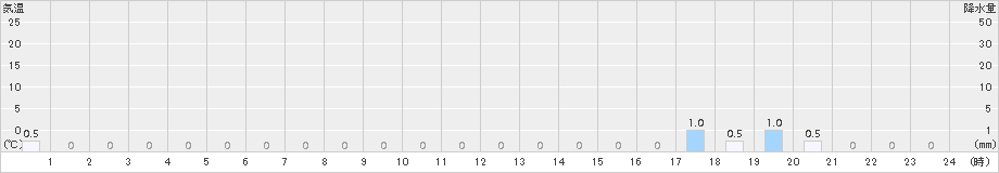 手稲山(>2018年10月16日)のアメダスグラフ