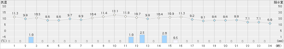 支笏湖畔(>2018年10月16日)のアメダスグラフ