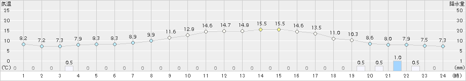 芦別(>2018年10月16日)のアメダスグラフ