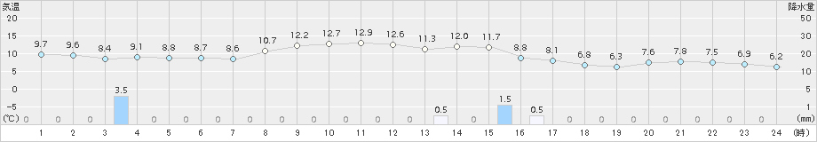 夕張(>2018年10月16日)のアメダスグラフ