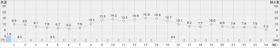 美国(>2018年10月16日)のアメダスグラフ