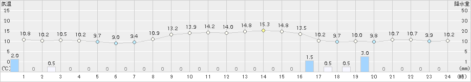 共和(>2018年10月16日)のアメダスグラフ