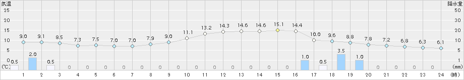 蘭越(>2018年10月16日)のアメダスグラフ