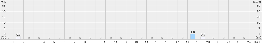 ニセコ(>2018年10月16日)のアメダスグラフ