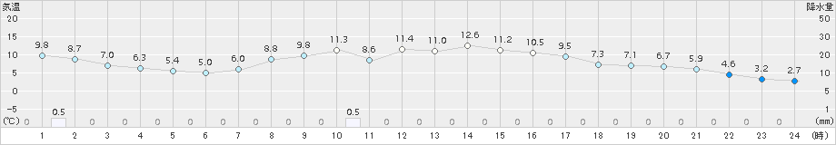 真狩(>2018年10月16日)のアメダスグラフ