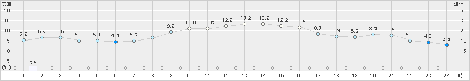 喜茂別(>2018年10月16日)のアメダスグラフ