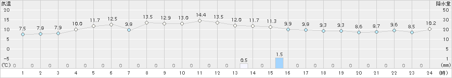 宇登呂(>2018年10月16日)のアメダスグラフ