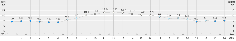 留辺蘂(>2018年10月16日)のアメダスグラフ
