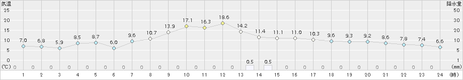 津別(>2018年10月16日)のアメダスグラフ