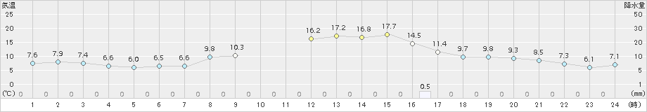 本別(>2018年10月16日)のアメダスグラフ