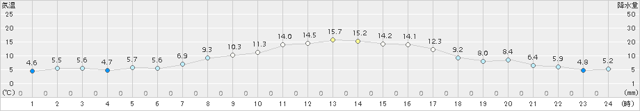 上札内(>2018年10月16日)のアメダスグラフ