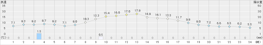 厚真(>2018年10月16日)のアメダスグラフ