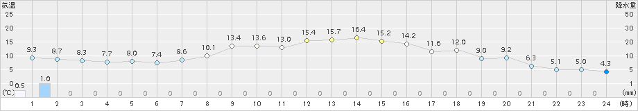 長万部(>2018年10月16日)のアメダスグラフ