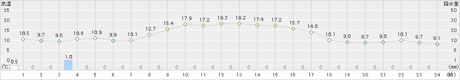 木古内(>2018年10月16日)のアメダスグラフ