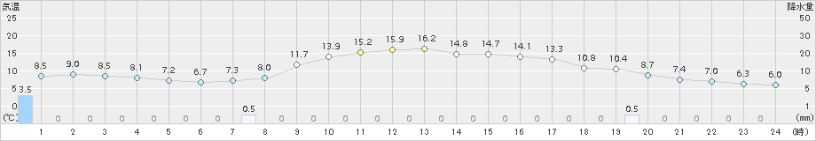 今金(>2018年10月16日)のアメダスグラフ