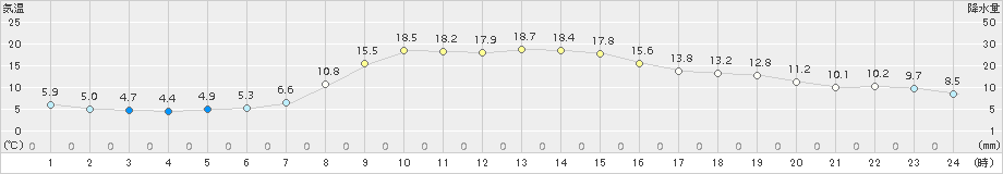 三戸(>2018年10月16日)のアメダスグラフ