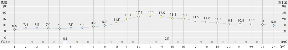 鷹巣(>2018年10月16日)のアメダスグラフ