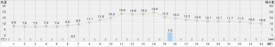 五城目(>2018年10月16日)のアメダスグラフ