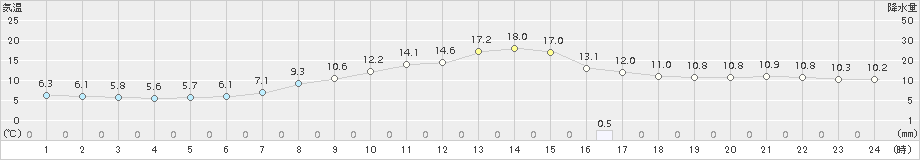 阿仁合(>2018年10月16日)のアメダスグラフ