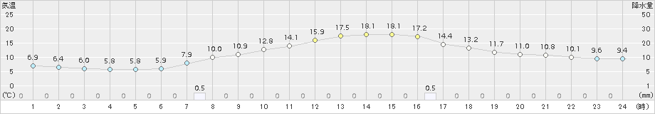 大正寺(>2018年10月16日)のアメダスグラフ