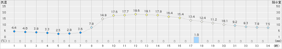 山形(>2018年10月16日)のアメダスグラフ