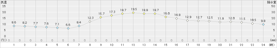 普代(>2018年10月16日)のアメダスグラフ