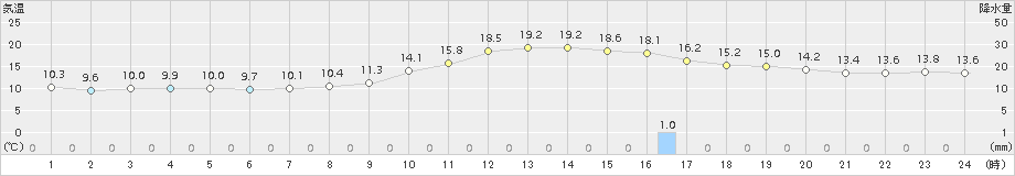 一関(>2018年10月16日)のアメダスグラフ