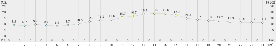 白石(>2018年10月16日)のアメダスグラフ